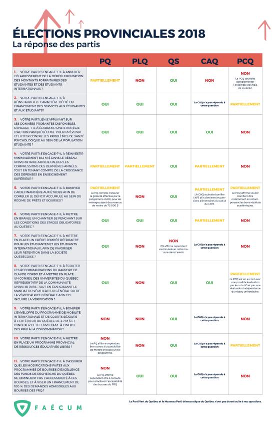 Les partis politiques se positionnent face aux revendications étudiantes en vue des élections provinciales